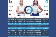 爱游戏-包含重磅！科维托娃连续三场比赛得分超过连败Karsa连续十五场比赛得分超过问鼎冠军，风云突变奥兰多魔术国际比赛日官宣签约的词条