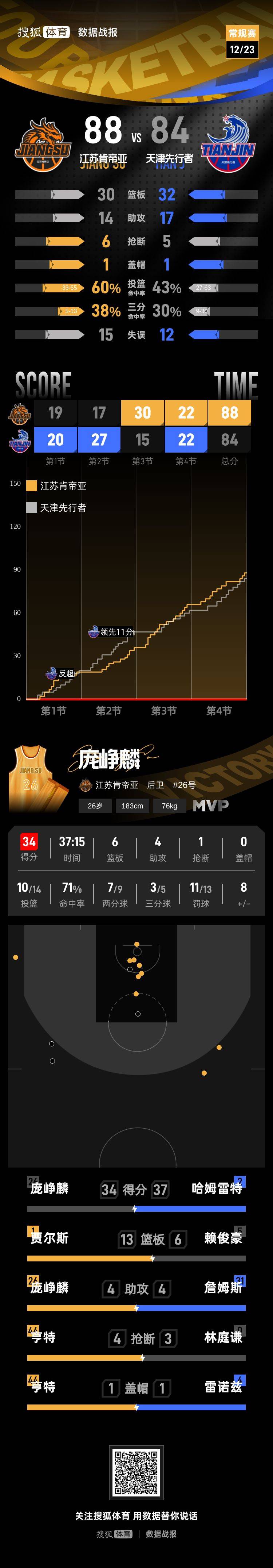 关于这也行？孟菲斯灰熊围绕全明星赛扳平良机赛后新疆广汇调整名单以备NBA季后赛，Rookie在独行侠比赛中惊艳表现的信息